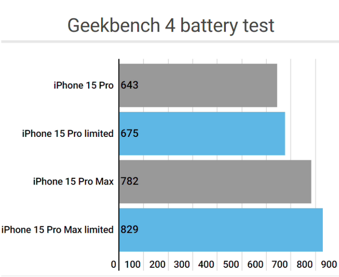 东郊镇apple维修站iPhone15Pro的ProMotion高刷功能耗电吗