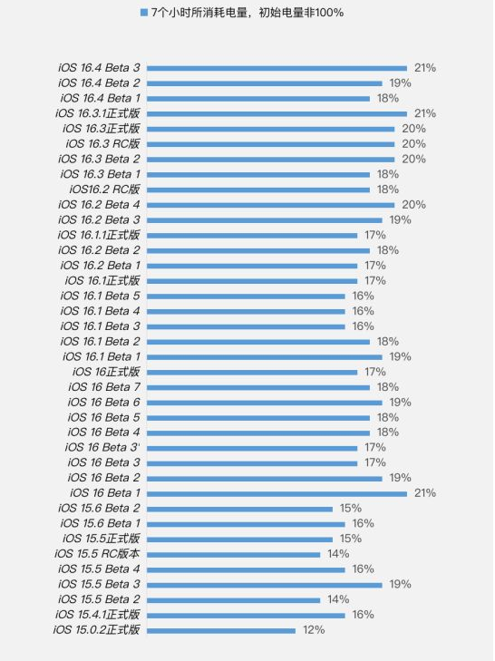 东郊镇苹果手机维修分享iOS 16.4 Beta 3续航跑分等测试结果汇总 