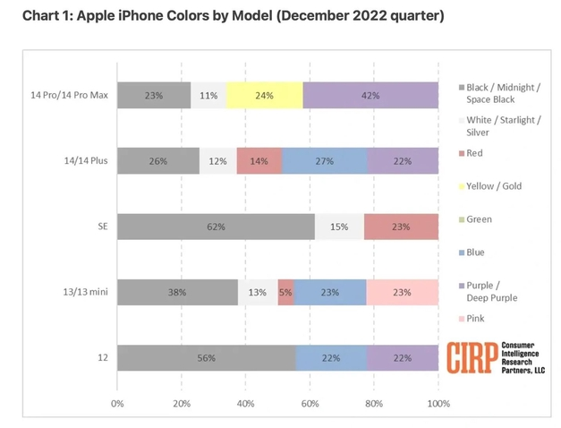 东郊镇苹果维修网点分享：美国用户最喜欢什么颜色的iPhone 14？ 