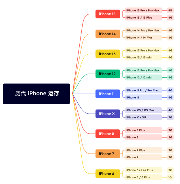 东郊镇苹果维修网点分享苹果历代iPhone运存汇总 