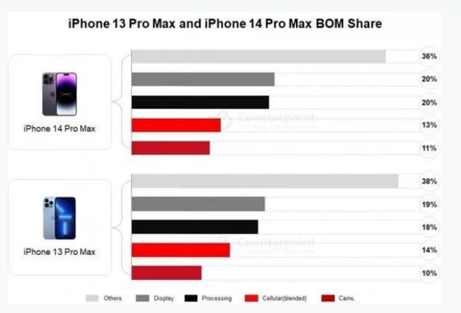 东郊镇苹果手机维修分享iPhone 14 Pro的成本和利润 