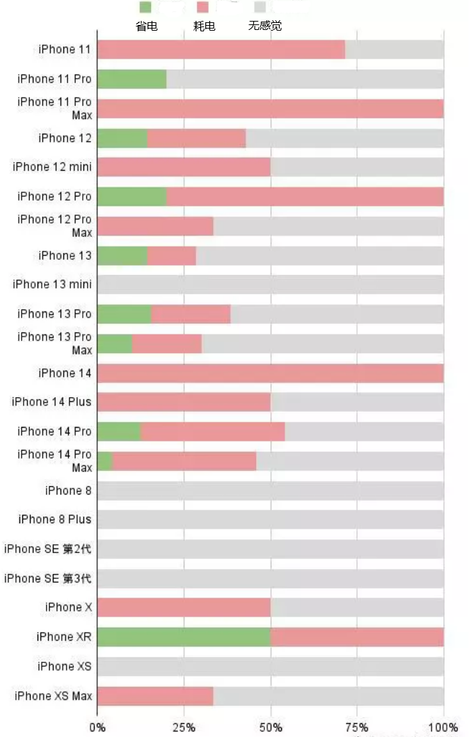 东郊镇苹果手机维修分享iOS16.2太耗电怎么办？iOS16.2续航不好可以降级吗？ 