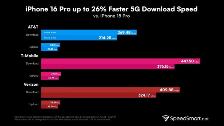 东郊镇苹果手机维修分享iPhone 16 Pro 系列的 5G 速度 